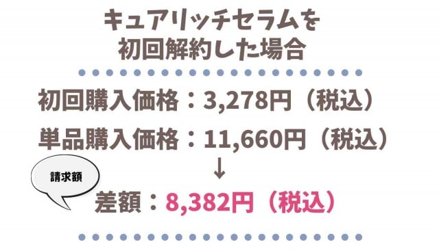 キュアリッチセラムの解約方法の注意点!初回解約できるけど…